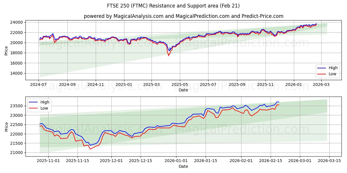  FTSE 250 (FTMC) Support and Resistance area (20 Feb) 