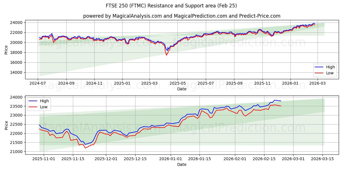  مؤشر فوتسي 250 (FTMC) Support and Resistance area (24 Feb) 
