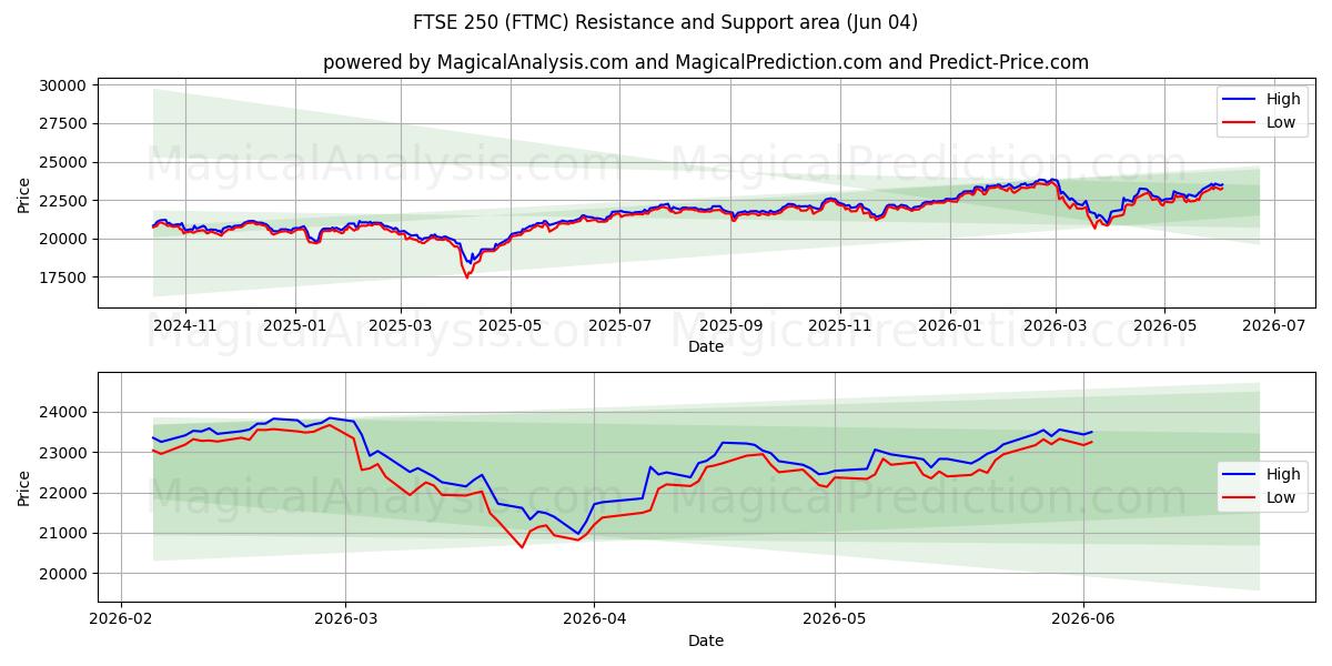  مؤشر فوتسي 250 (FTMC) Support and Resistance area (03 Jun) 