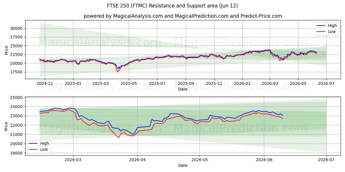  FTSE 250 (FTMC) Support and Resistance area (08 Jun) 