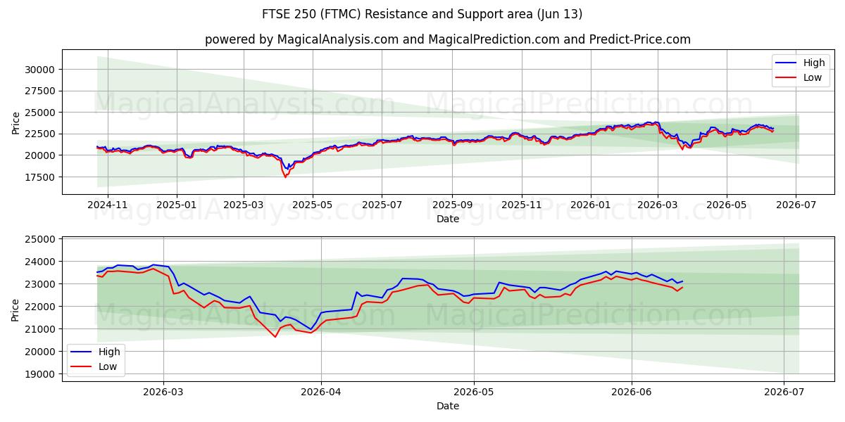  FTSE250 (FTMC) Support and Resistance area (11 Jun) 