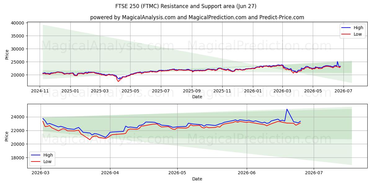  FTSE250 (FTMC) Support and Resistance area (26 Jun) 