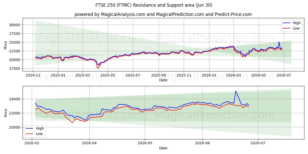  FTSE 250 (FTMC) Support and Resistance area (29 Jun) 