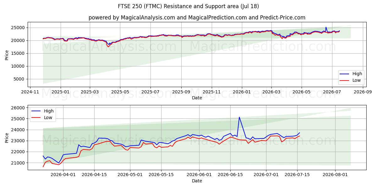  FTSE250 (FTMC) Support and Resistance area (16 Jul) 