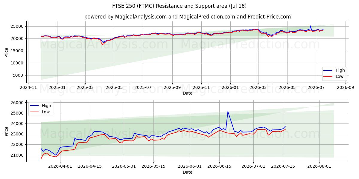  FTSE 250 (FTMC) Support and Resistance area (17 Jul) 