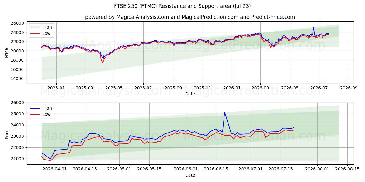  FTSE250 (FTMC) Support and Resistance area (22 Jul) 