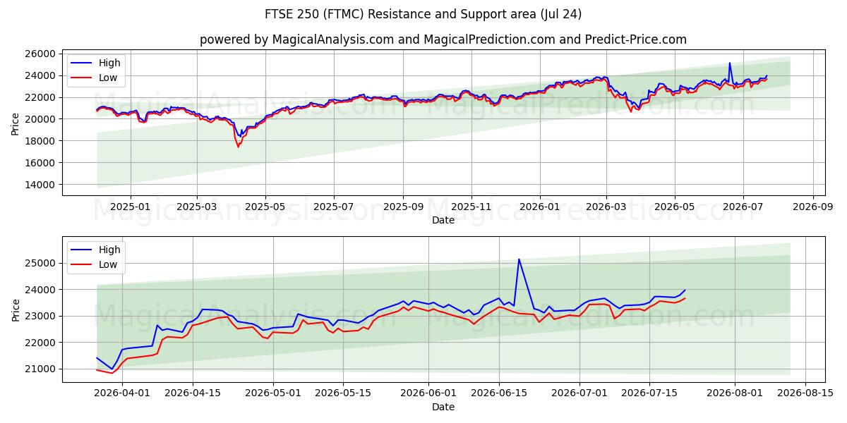  FTSE 250 (FTMC) Support and Resistance area (23 Jul) 