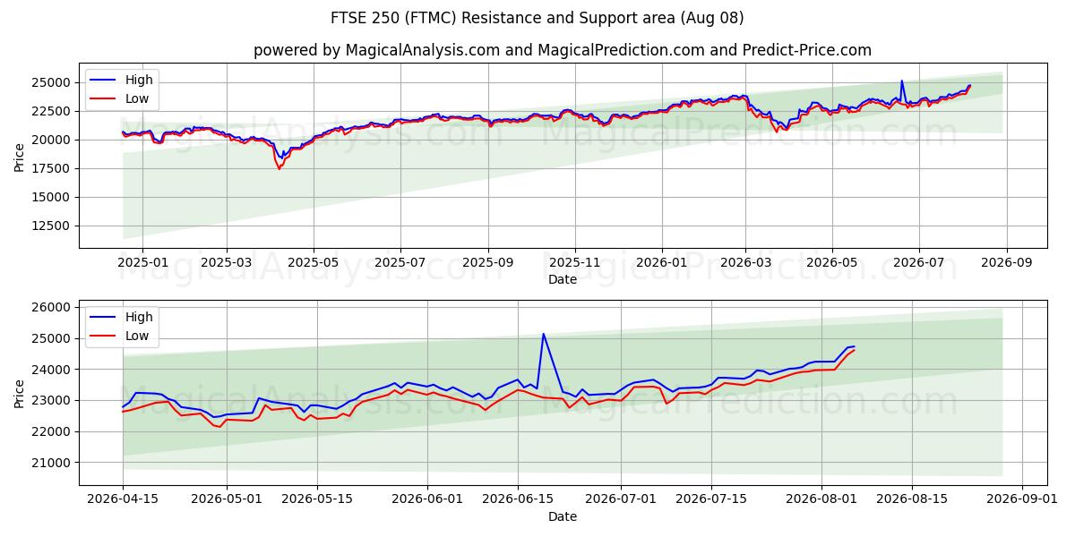  FTSE 250 (FTMC) Support and Resistance area (07 Aug) 