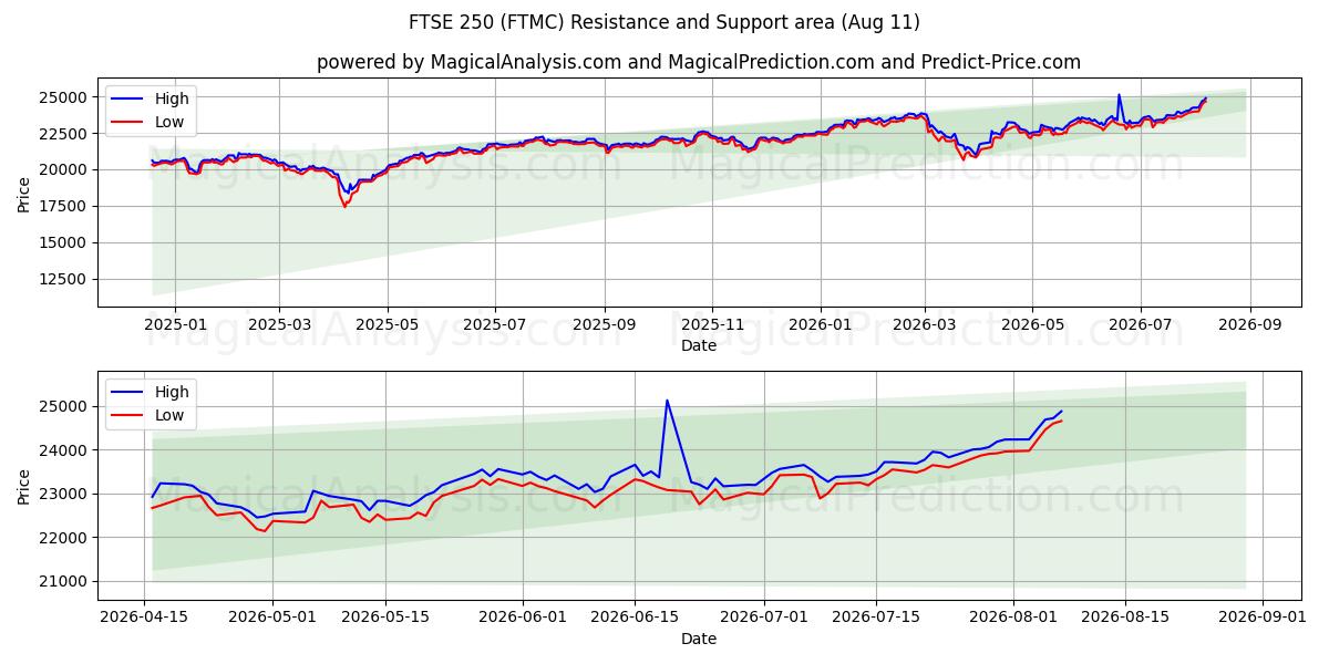  FTSE250 (FTMC) Support and Resistance area (10 Aug) 