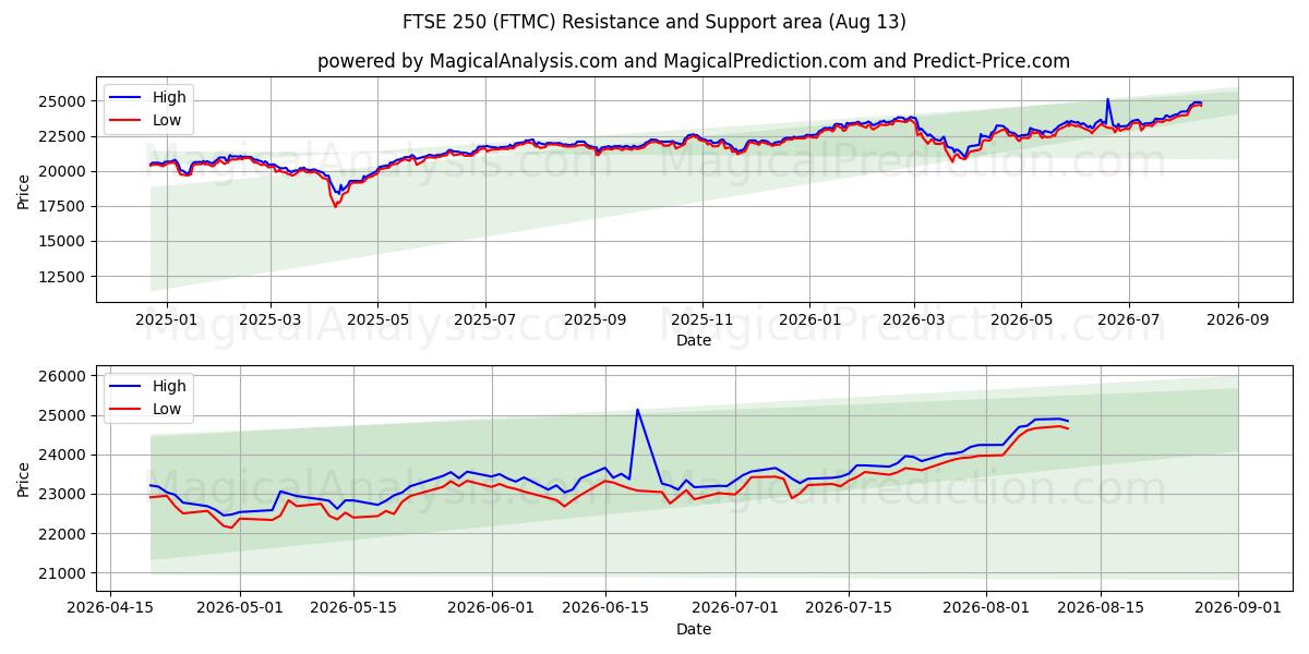  FTSE 250 (FTMC) Support and Resistance area (12 Aug) 