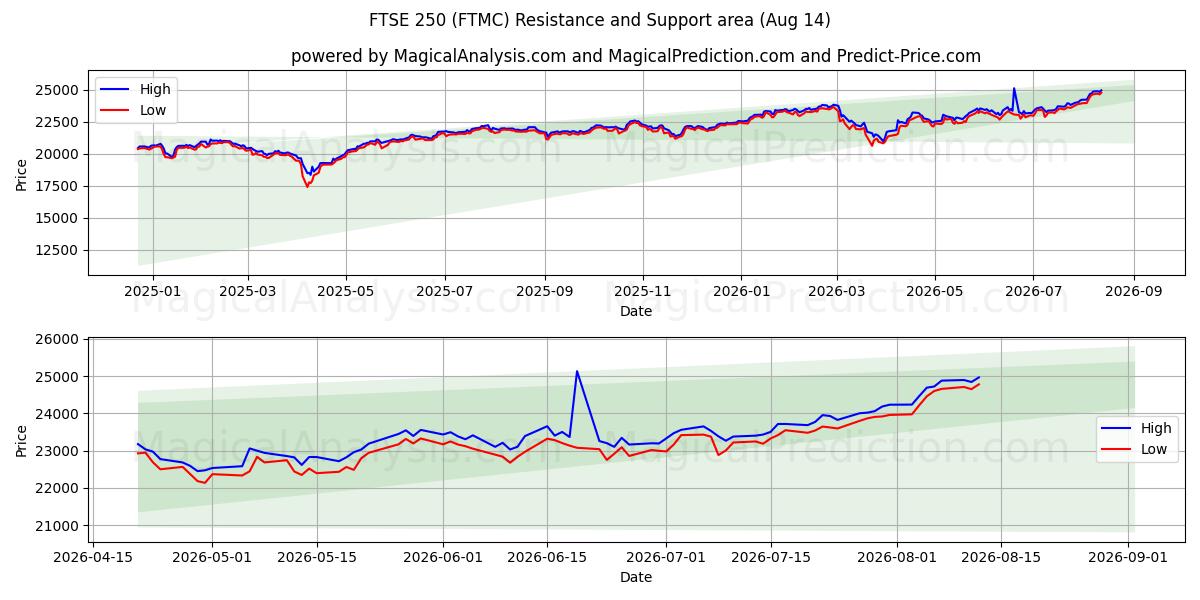  FTSE 250 (FTMC) Support and Resistance area (13 Aug) 
