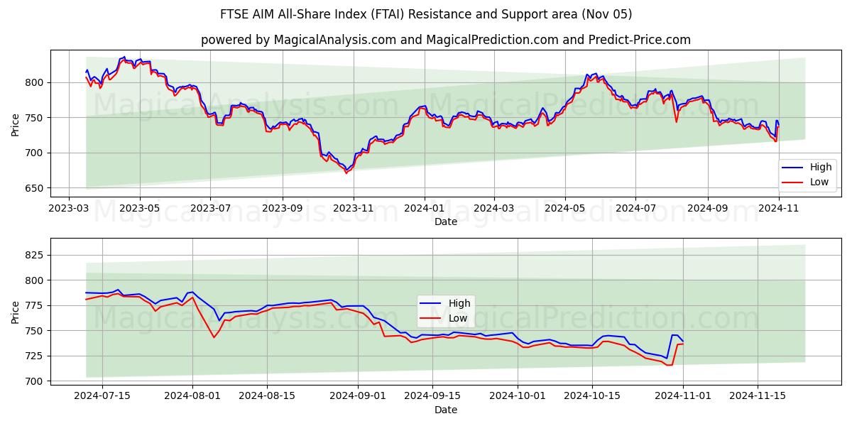  FTSE AIM All-Share Index (FTAI) Support and Resistance area (05 Nov) 