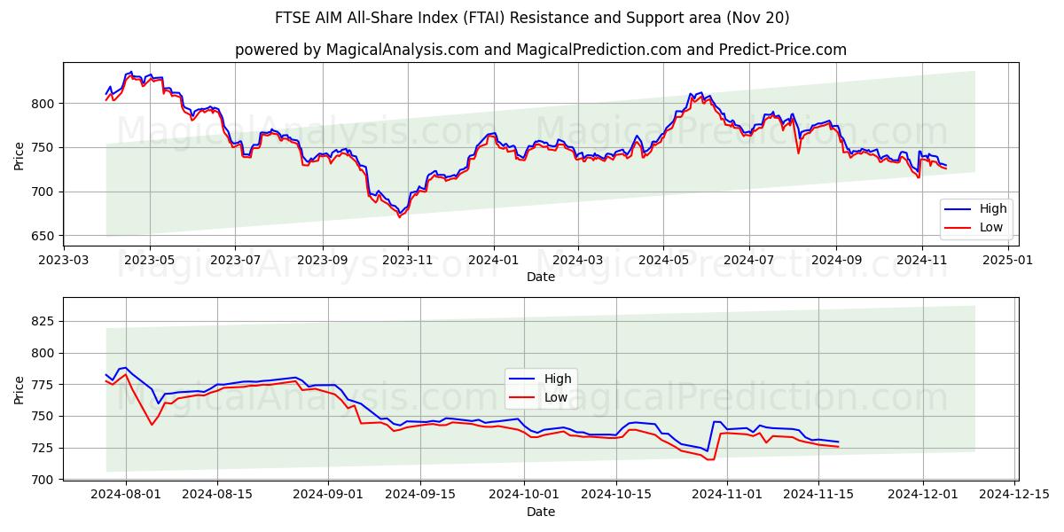  FTSE AIM All-Share Index (FTAI) Support and Resistance area (20 Nov) 