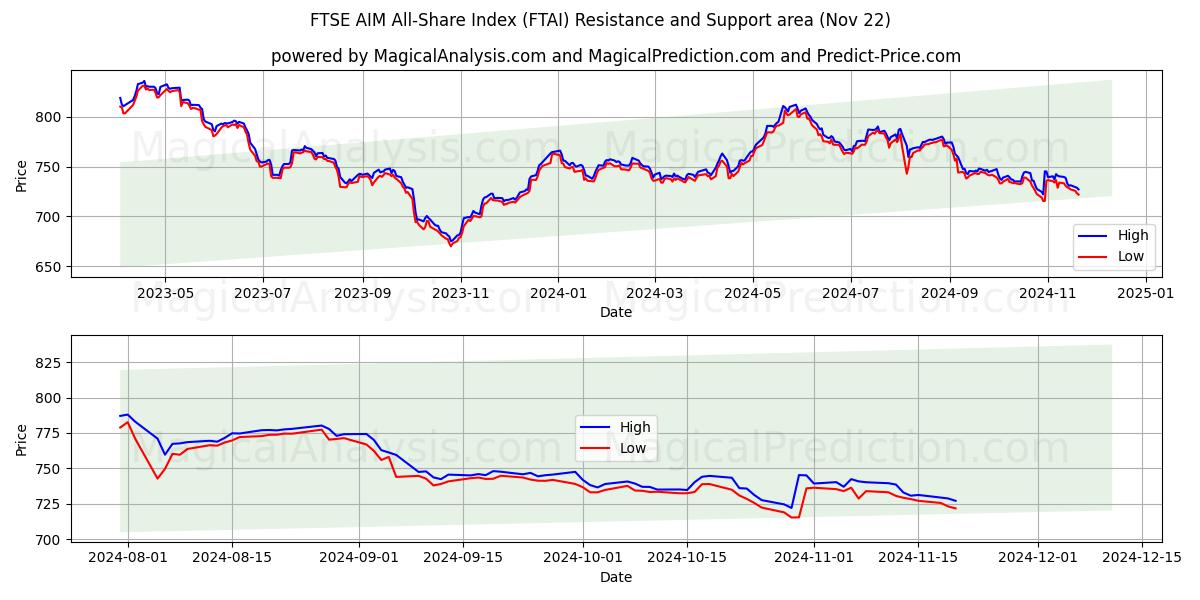  FTSE AIM All-Share Index (FTAI) Support and Resistance area (22 Nov) 