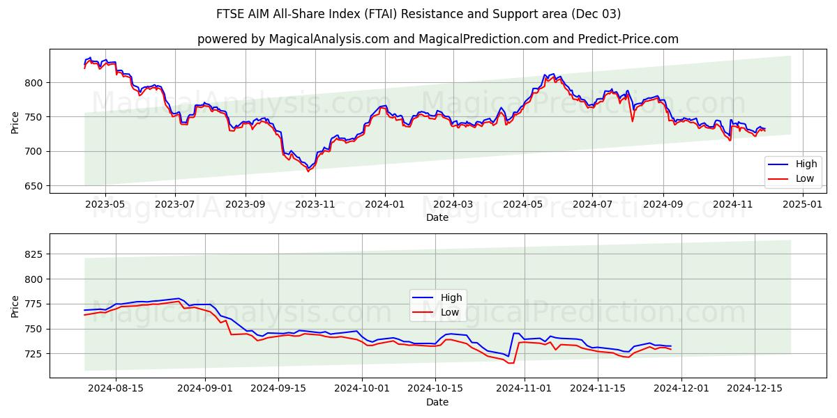  富时 AIM 全股指数 (FTAI) Support and Resistance area (03 Dec) 