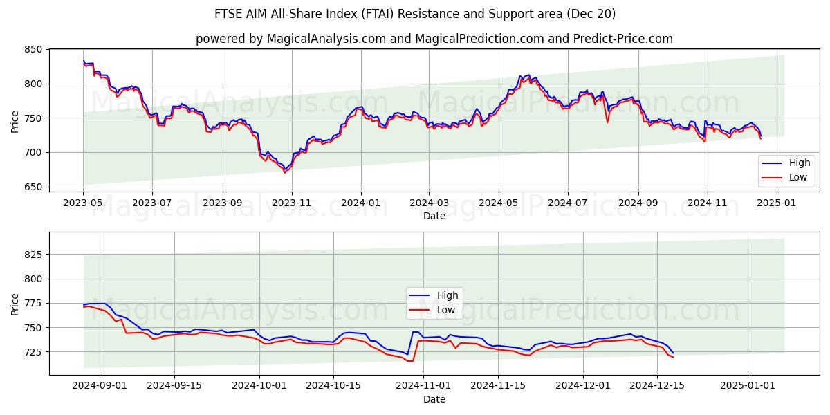  Índice FTSE AIM All-Share (FTAI) Support and Resistance area (20 Dec) 