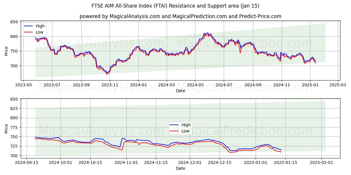  FTSE AIM All-Share Index (FTAI) Support and Resistance area (15 Jan) 