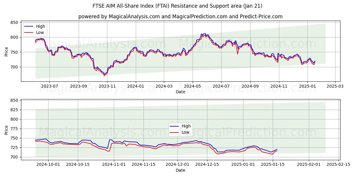  FTSE AIM All-Share Index (FTAI) Support and Resistance area (21 Jan) 