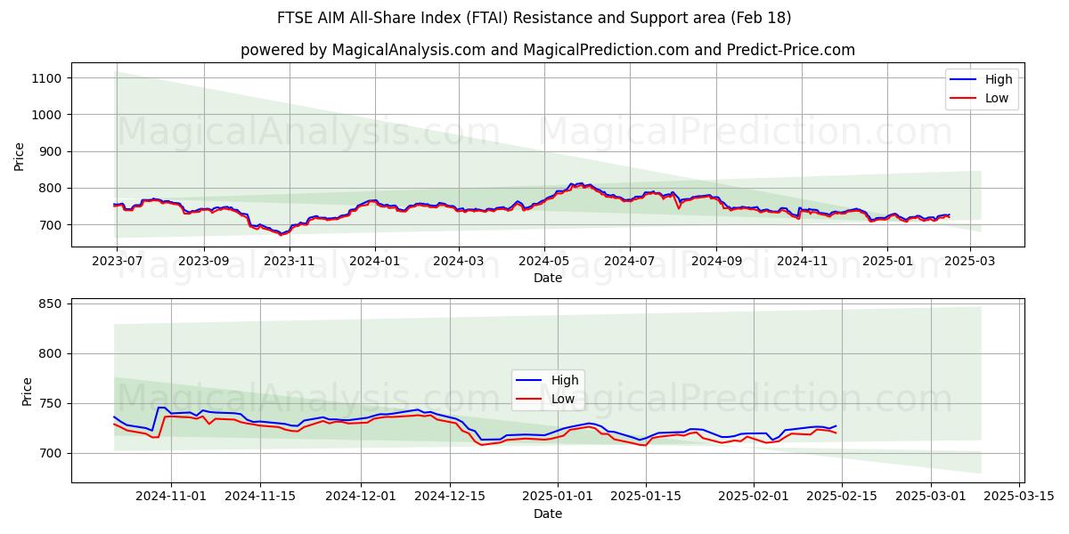  FTSE AIM All-Share-index (FTAI) Support and Resistance area (13 Feb) 