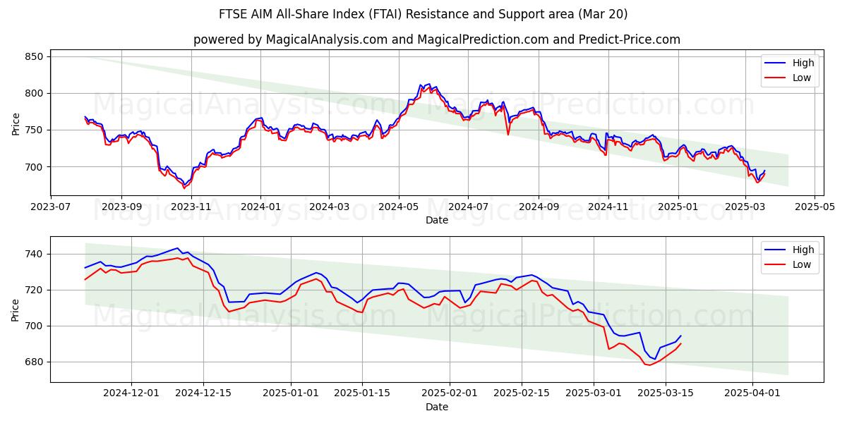  FTSE AIM All-Share Index (FTAI) Support and Resistance area (20 Mar) 