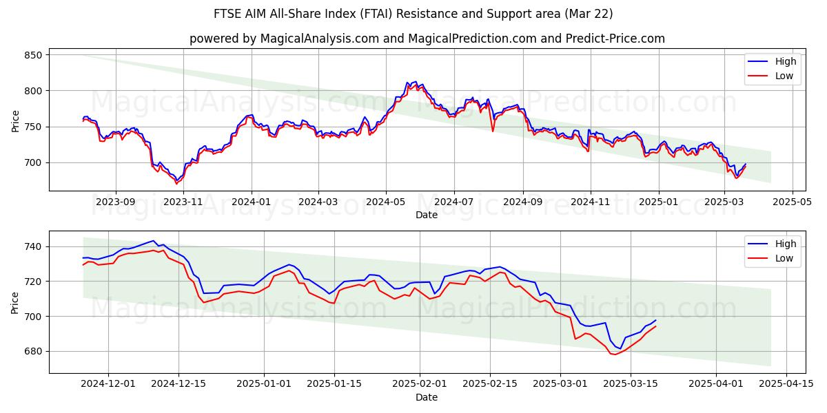  Индекс всех акций FTSE AIM (FTAI) Support and Resistance area (22 Mar) 