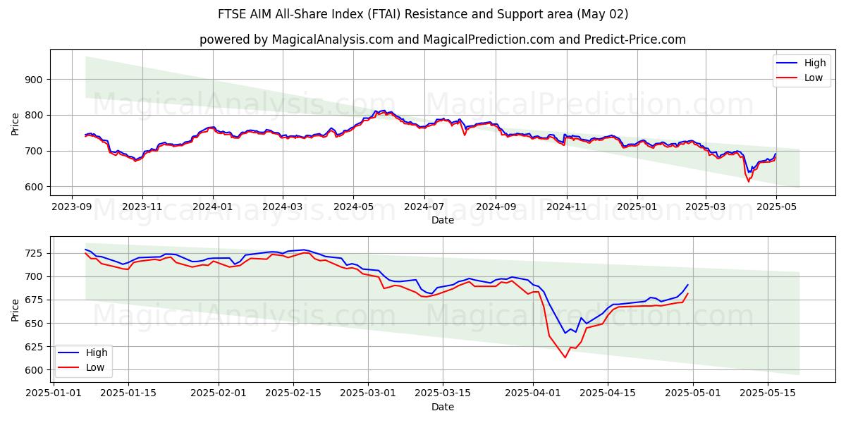  Indice FTSE AIM All-Share (FTAI) Support and Resistance area (02 May) 