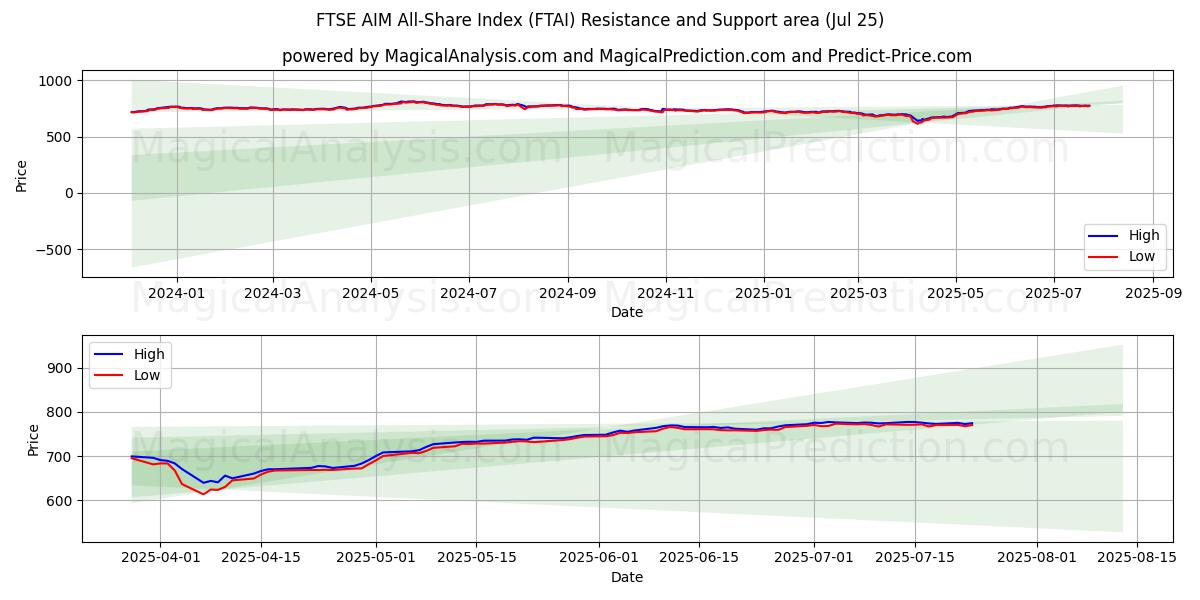  FTSE AIM All-Share -indeksi (FTAI) Support and Resistance area (24 Jul) 