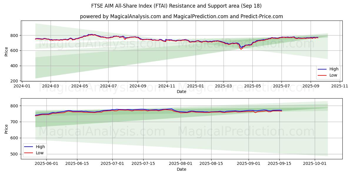  FTSE AIM All-Share Index (FTAI) Support and Resistance area (17 Sep) 