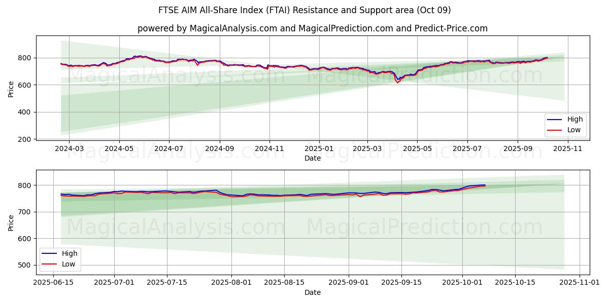  Índice FTSE AIM All-Share (FTAI) Support and Resistance area (07 Oct) 