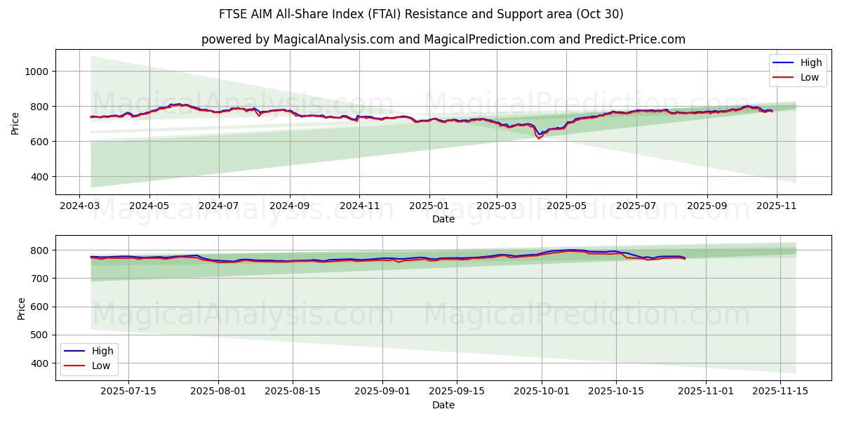  FTSE AIM All-Share Index (FTAI) Support and Resistance area (29 Oct) 