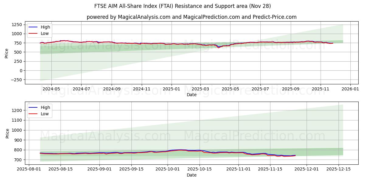  FTSE AIM All-Share Index (FTAI) Support and Resistance area (27 Nov) 