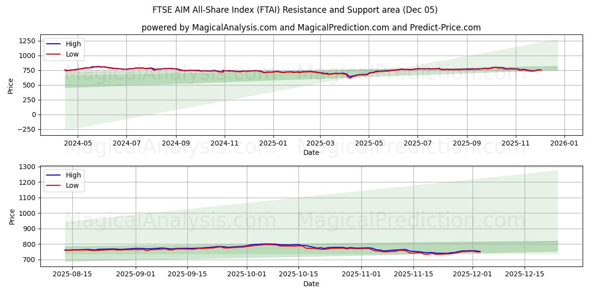  FTSE AIM All-Share Index (FTAI) Support and Resistance area (04 Dec) 