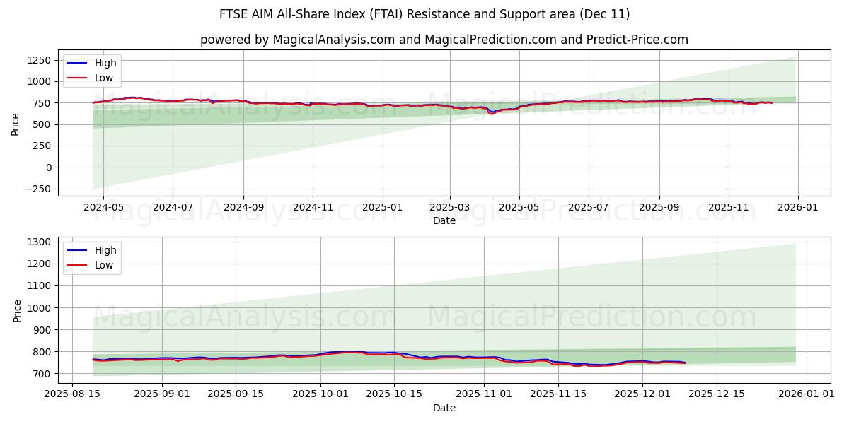  FTSE AIM All-Share Index (FTAI) Support and Resistance area (08 Dec) 
