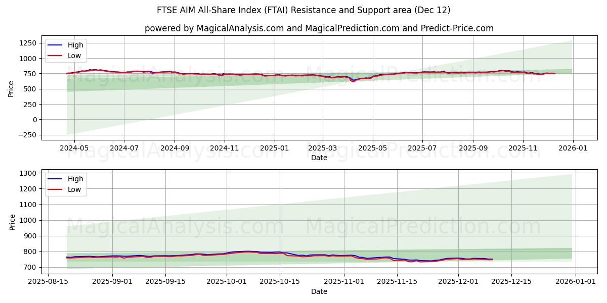  FTSE AIM All-Share-index (FTAI) Support and Resistance area (11 Dec) 