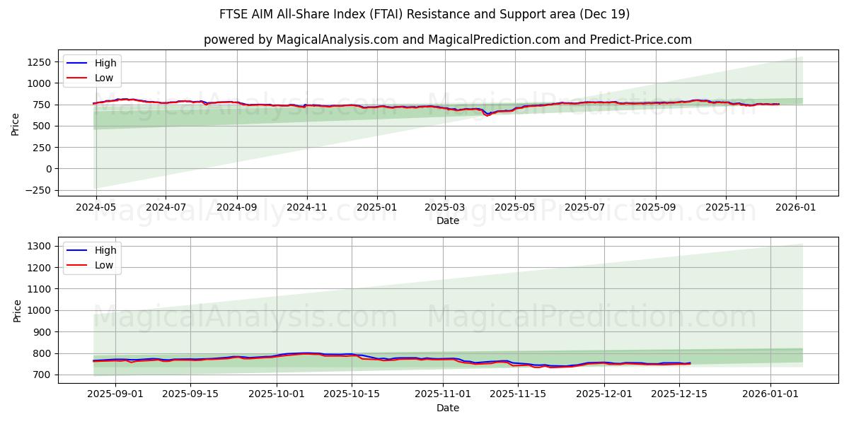  FTSE AIM All-Share Index (FTAI) Support and Resistance area (18 Dec) 