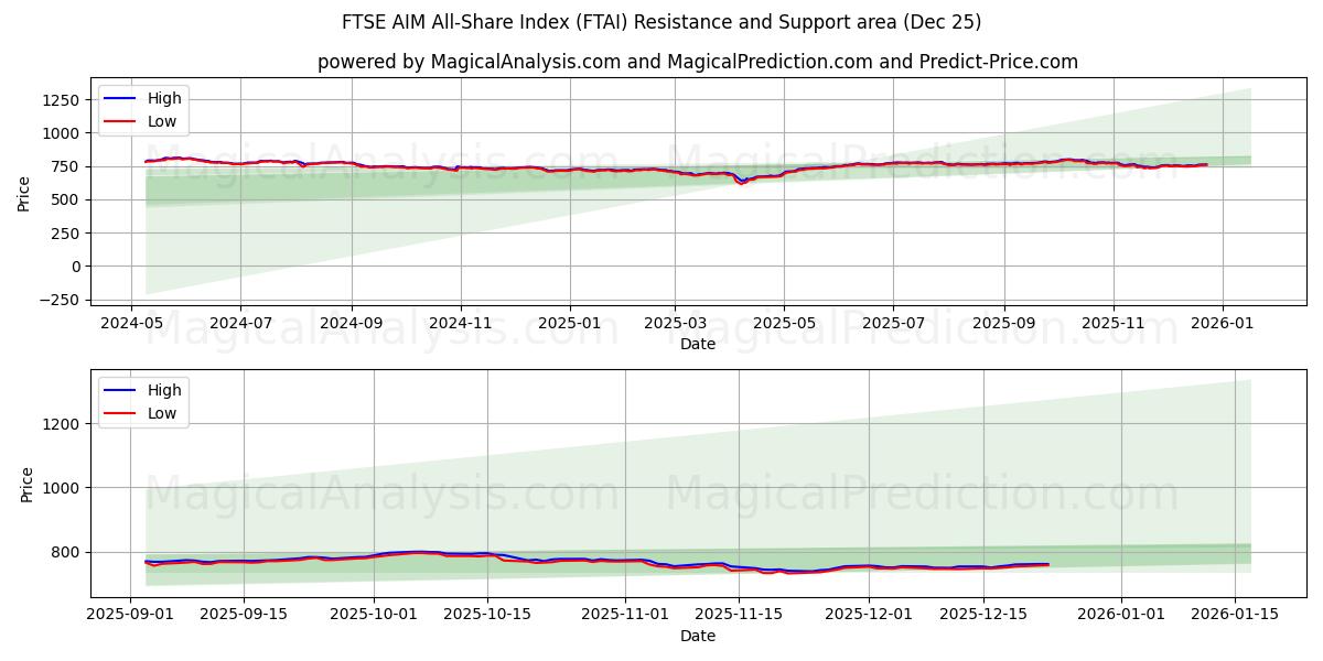  FTSE AIM All-Share Index (FTAI) Support and Resistance area (24 Dec) 
