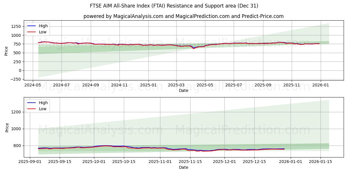  FTSE AIM All-Share-index (FTAI) Support and Resistance area (30 Dec) 