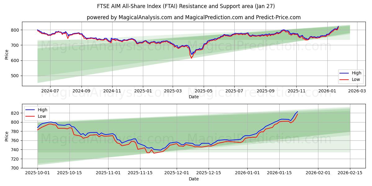  FTSE AIM All-Share Index (FTAI) Support and Resistance area (26 Jan) 