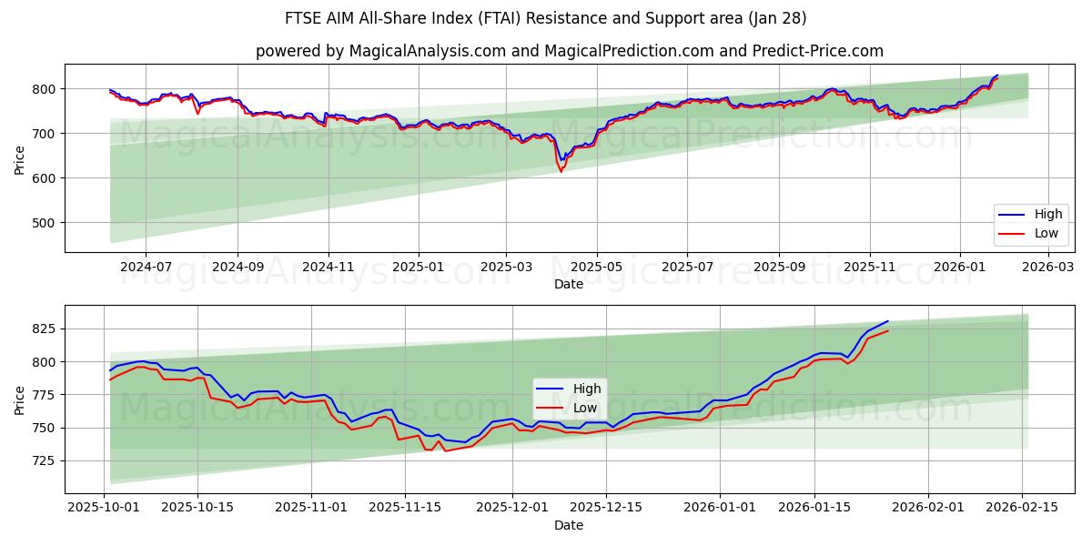  FTSE AIM All-Share Index (FTAI) Support and Resistance area (27 Jan) 