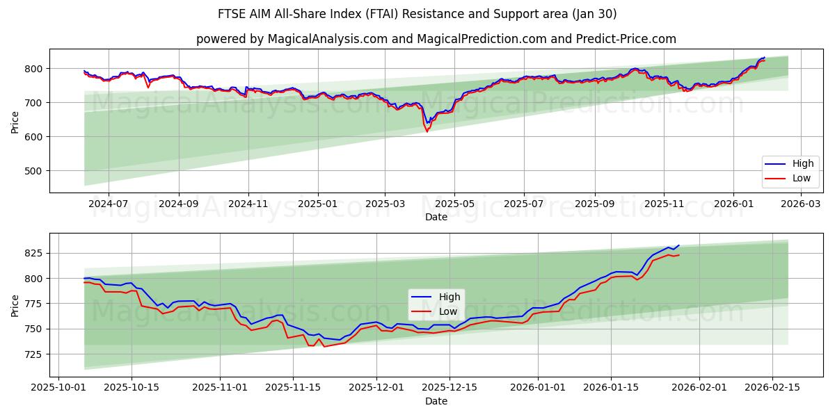  FTSE AIM All-Share Index (FTAI) Support and Resistance area (29 Jan) 