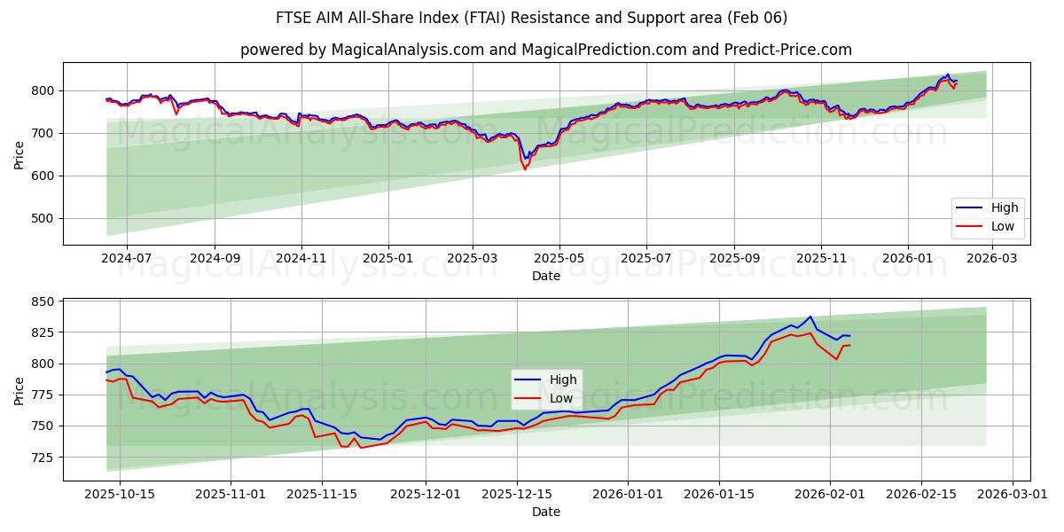  FTSE AIM All-Share Index (FTAI) Support and Resistance area (05 Feb) 