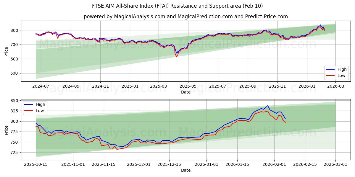  Índice FTSE AIM All-Share (FTAI) Support and Resistance area (09 Feb) 