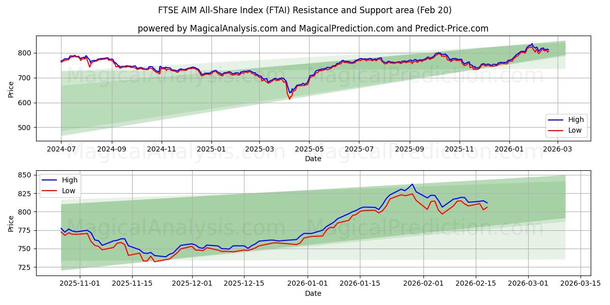  FTSE AIM All-Share Index (FTAI) Support and Resistance area (19 Feb) 