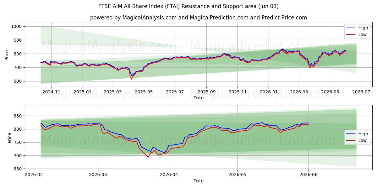  FTSE AIM All-Share Index (FTAI) Support and Resistance area (01 Jun) 
