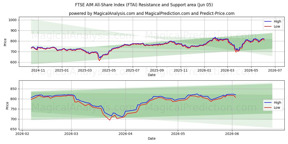  FTSE AIM Tüm Hisse Endeksi (FTAI) Support and Resistance area (04 Jun) 
