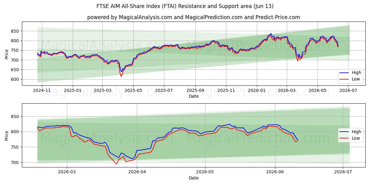  FTSE AIM All-Share Index (FTAI) Support and Resistance area (08 Jun) 