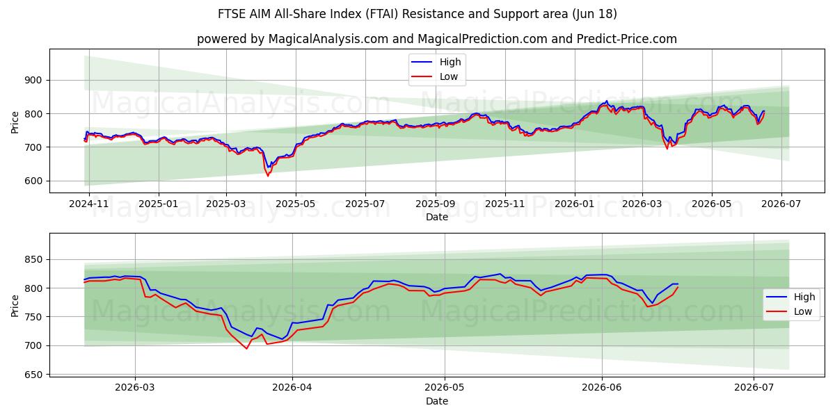  FTSE AIM All-Share Index (FTAI) Support and Resistance area (16 Jun) 