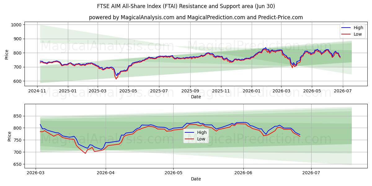  Индекс всех акций FTSE AIM (FTAI) Support and Resistance area (29 Jun) 
