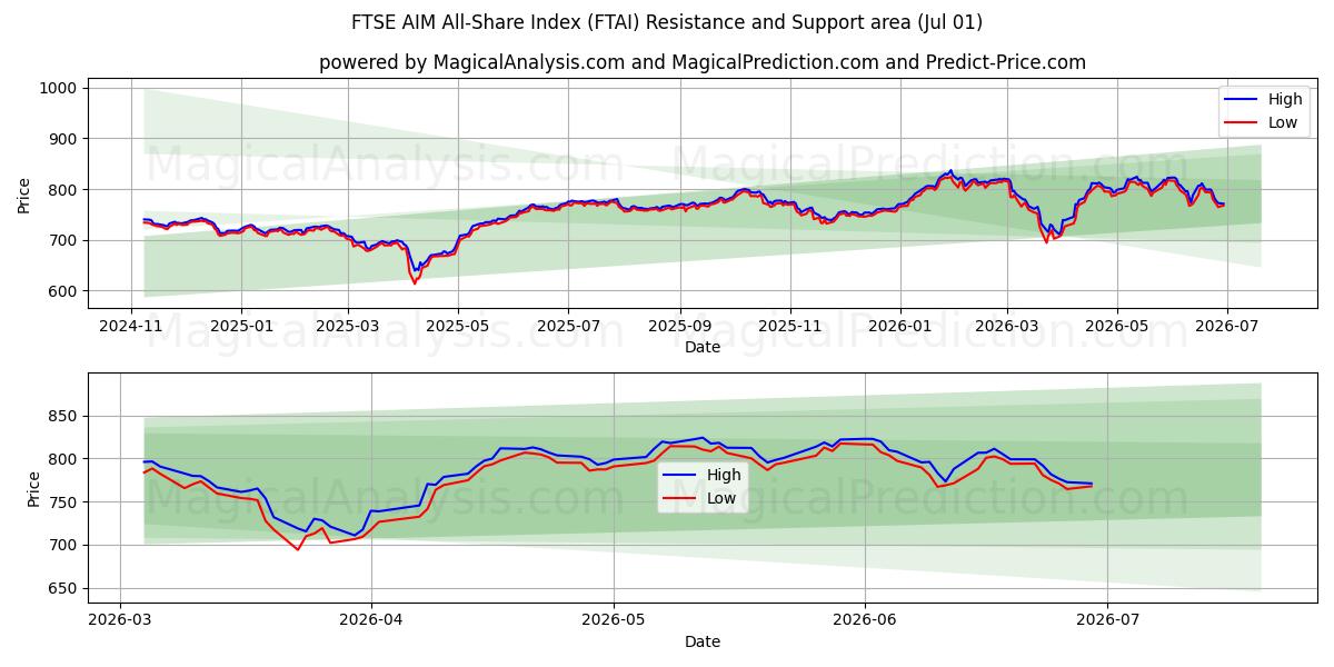  FTSE AIM All-Share Index (FTAI) Support and Resistance area (30 Jun) 