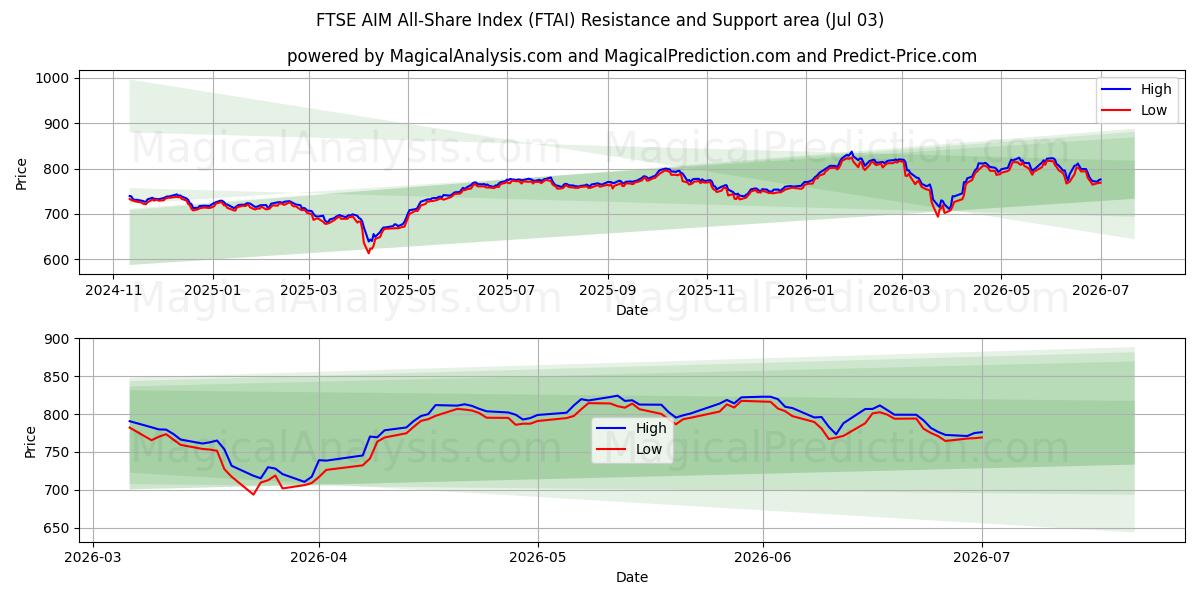  Indice FTSE AIM All-Share (FTAI) Support and Resistance area (02 Jul) 